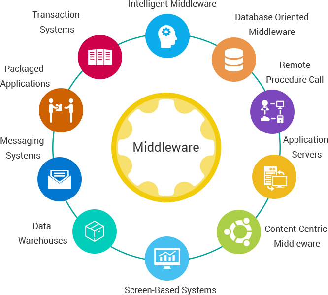 Sistemas que usan Middleware