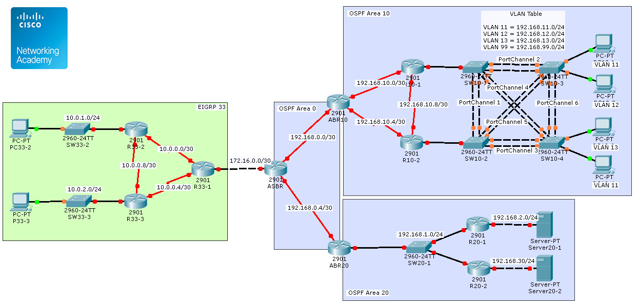 Ejemplo de topología compleja de red. CISCO Networking Academy